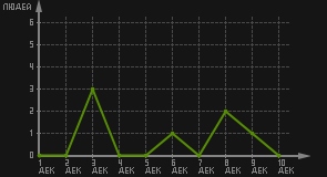 статистика посещаемости страниц автора (посетителей/дата)