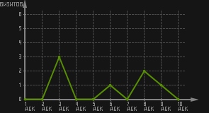 статистика посещаемости страниц автора (визитов/дата)