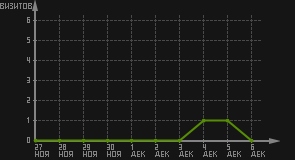 статистика посещаемости страниц автора (визитов/дата)