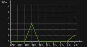 статистика посещаемости страниц автора (посетителей/дата)