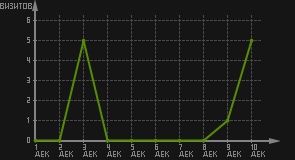 статистика посещаемости страниц автора (визитов/дата)