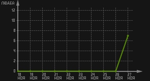 статистика посещаемости страниц автора (посетителей/дата)