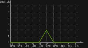 статистика посещаемости страниц автора (визитов/дата)