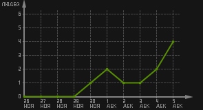 статистика посещаемости страниц автора (посетителей/дата)