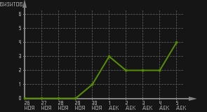 статистика посещаемости страниц автора (визитов/дата)