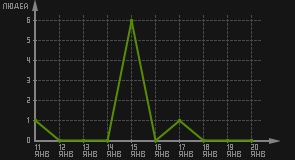 статистика посещаемости страниц автора (посетителей/дата)