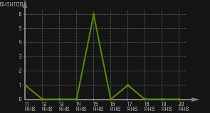 статистика посещаемости страниц автора (визитов/дата)