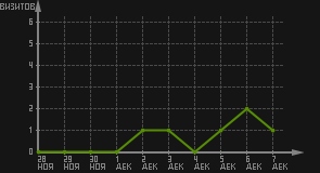 статистика посещаемости страниц автора (визитов/дата)
