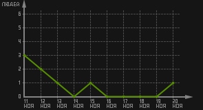 статистика посещаемости страниц автора (посетителей/дата)