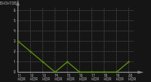 статистика посещаемости страниц автора (визитов/дата)