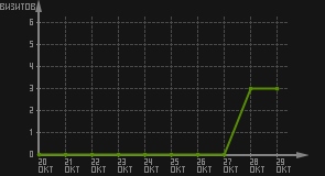 статистика посещаемости страниц автора (визитов/дата)