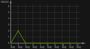 статистика посещаемости страниц автора (посетителей/дата)