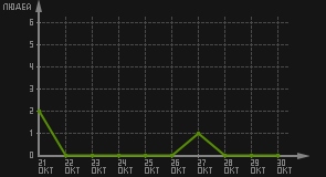 статистика посещаемости страниц автора (посетителей/дата)