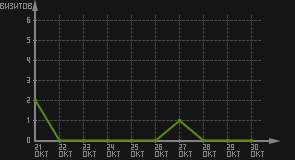 статистика посещаемости страниц автора (визитов/дата)
