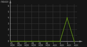 статистика посещаемости страниц автора (посетителей/дата)