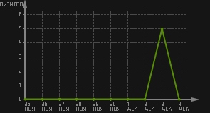 статистика посещаемости страниц автора (визитов/дата)