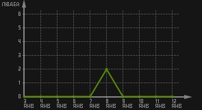 статистика посещаемости страниц автора (посетителей/дата)