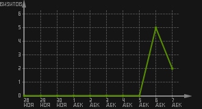статистика посещаемости страниц автора (визитов/дата)