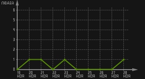 статистика посещаемости страниц автора (посетителей/дата)