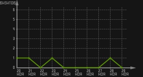 статистика посещаемости страниц автора (визитов/дата)