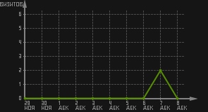 статистика посещаемости страниц автора (визитов/дата)