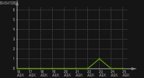 статистика посещаемости страниц автора (визитов/дата)