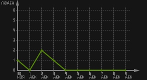 статистика посещаемости страниц автора (посетителей/дата)