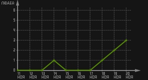 статистика посещаемости страниц автора (посетителей/дата)