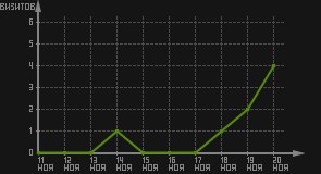 статистика посещаемости страниц автора (визитов/дата)