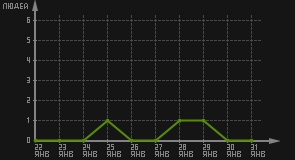 статистика посещаемости страниц автора (посетителей/дата)