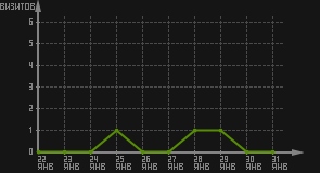 статистика посещаемости страниц автора (визитов/дата)