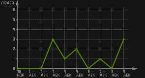 статистика посещаемости страниц автора (посетителей/дата)