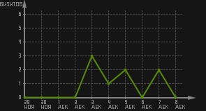 статистика посещаемости страниц автора (визитов/дата)