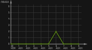 статистика посещаемости страниц автора (посетителей/дата)