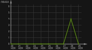 статистика посещаемости страниц автора (посетителей/дата)