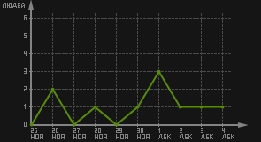 статистика посещаемости страниц автора (посетителей/дата)