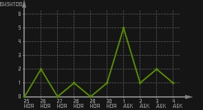 статистика посещаемости страниц автора (визитов/дата)