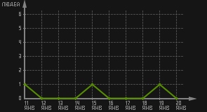 статистика посещаемости страниц автора (посетителей/дата)