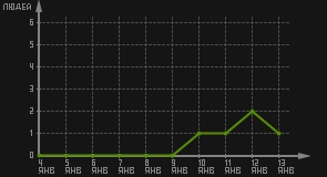 статистика посещаемости страниц автора (посетителей/дата)