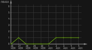 статистика посещаемости страниц автора (посетителей/дата)