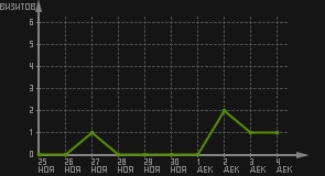 статистика посещаемости страниц автора (визитов/дата)