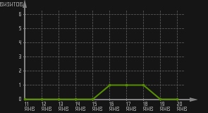 статистика посещаемости страниц автора (визитов/дата)