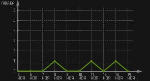 статистика посещаемости страниц автора (посетителей/дата)