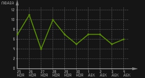статистика посещаемости страниц автора (посетителей/дата)