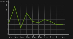 статистика посещаемости страниц автора (визитов/дата)