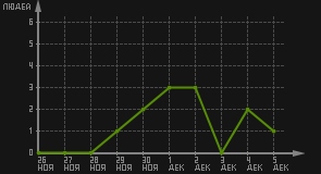 статистика посещаемости страниц автора (посетителей/дата)