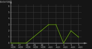 статистика посещаемости страниц автора (визитов/дата)