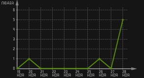 статистика посещаемости страниц автора (посетителей/дата)