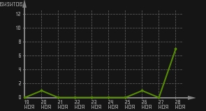 статистика посещаемости страниц автора (визитов/дата)