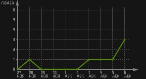 статистика посещаемости страниц автора (посетителей/дата)